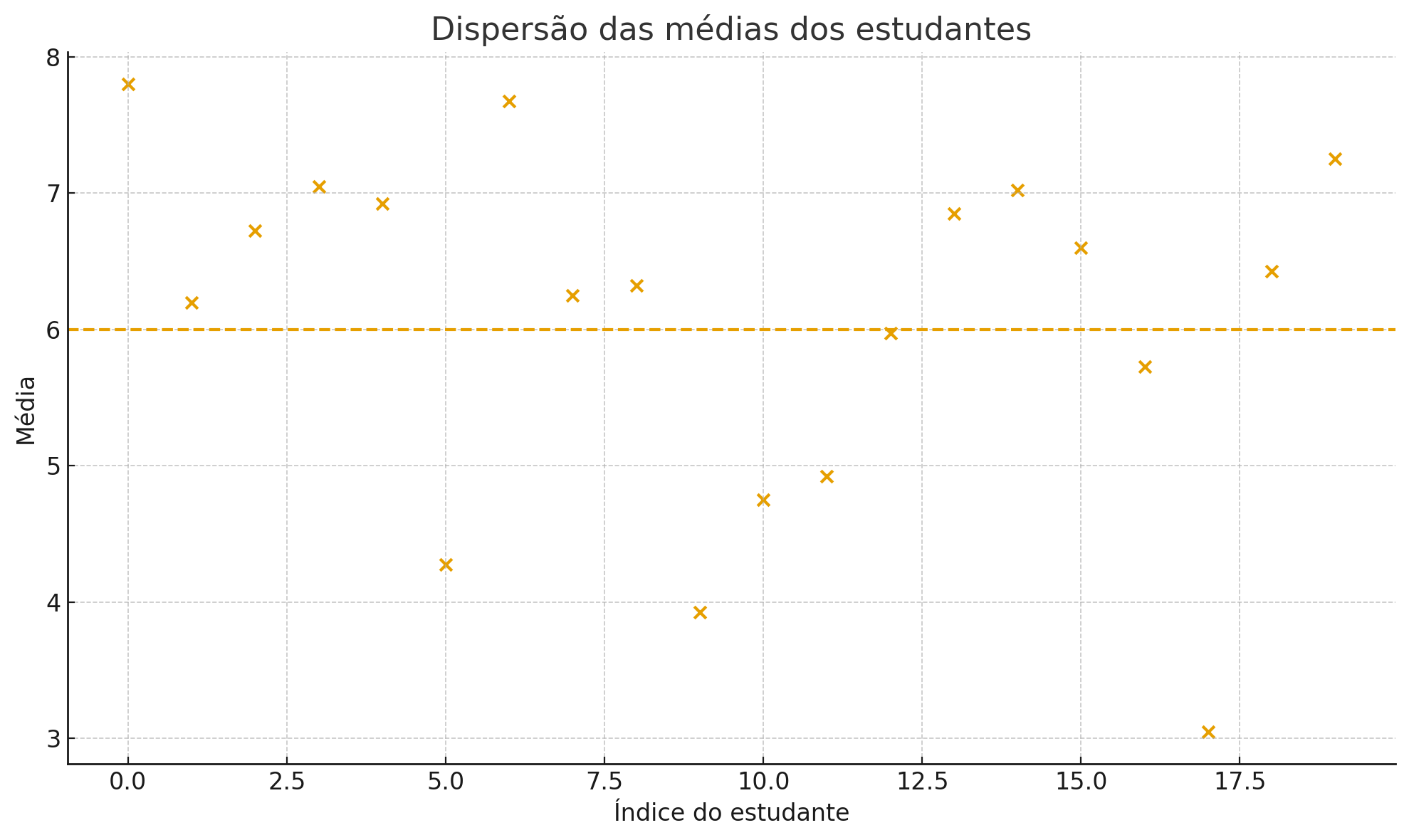 Dispersão das médias dos estudantes