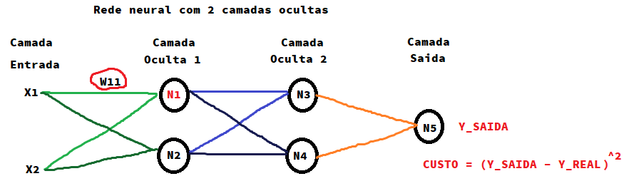 Exemplo de Rede Neural que criei para fazer essa pergunta