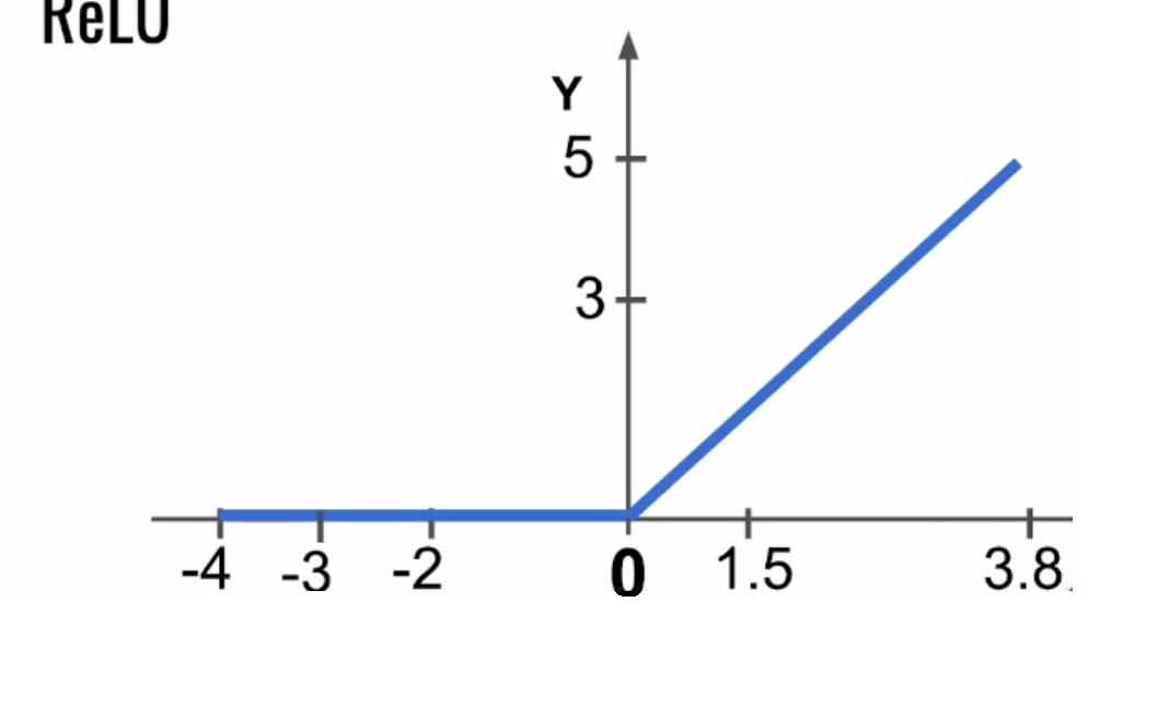 [Dúvida] Qual é a fórmula da função ReLU? E qual é a lógica dela ...