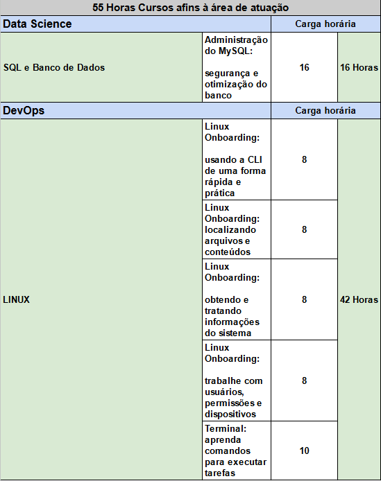 Tabela de cursos específicos da área de atuação