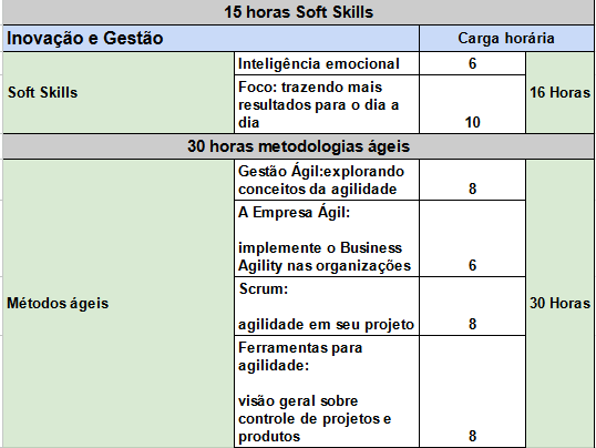 Tabelas de cursos de Soft Skills e Metodologias ágeis