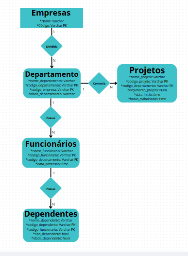 Todas as cardinalidade informadas.