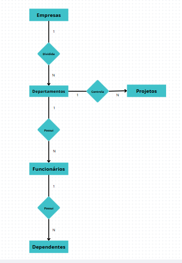 Diagrama de Entidades e Relacionamentos 