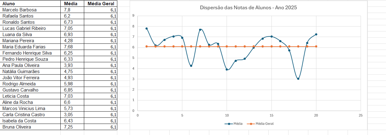 Resultado criado para o gráfico