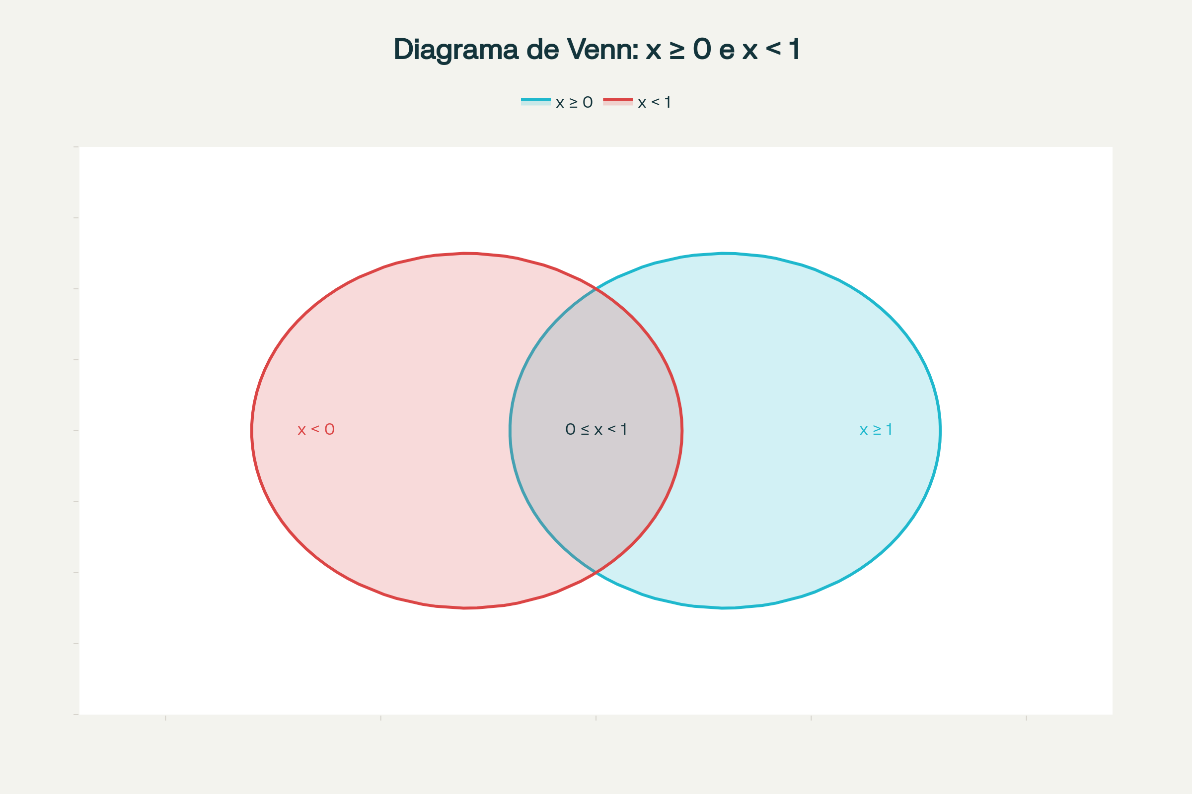 Diagrama de Venn para o intervalo de 0 fechado e 1 aberto