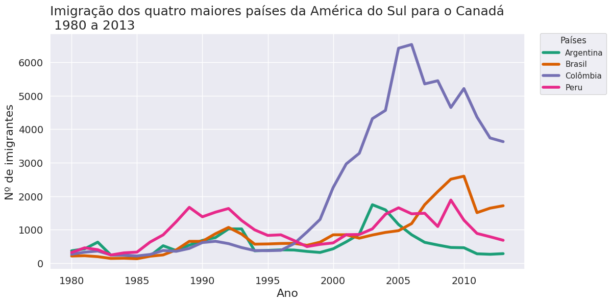 Plotagem do gráfico conforme atividade da aula 04 do curso de Data Visualization