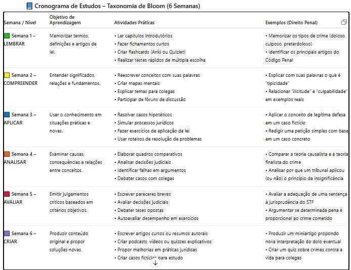 Taxonomia de Bloom