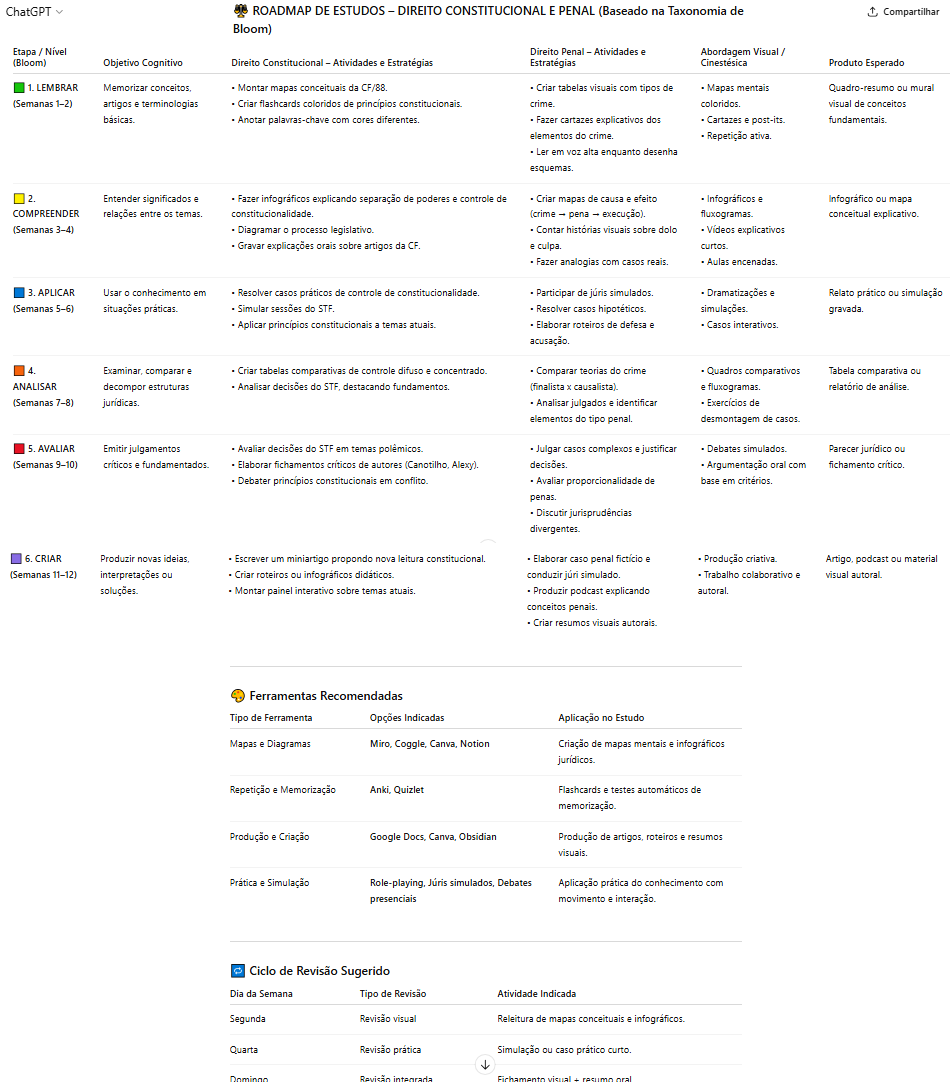Roadmap de Estudos para Direito