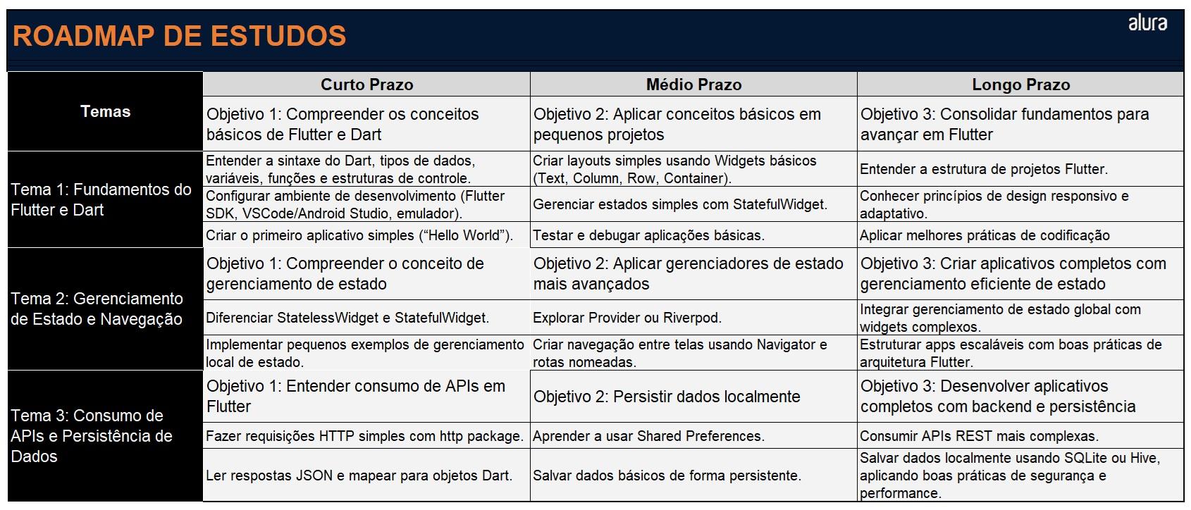 Roadmap de Estudos