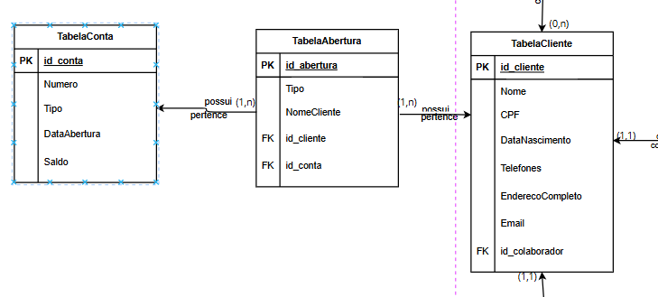 Relacao entre cliente e conta por meio da entidade TabelaAberturaConta