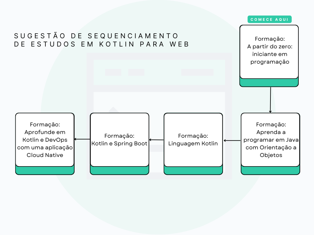 Desenvolvimento Kotlin para aplicações web