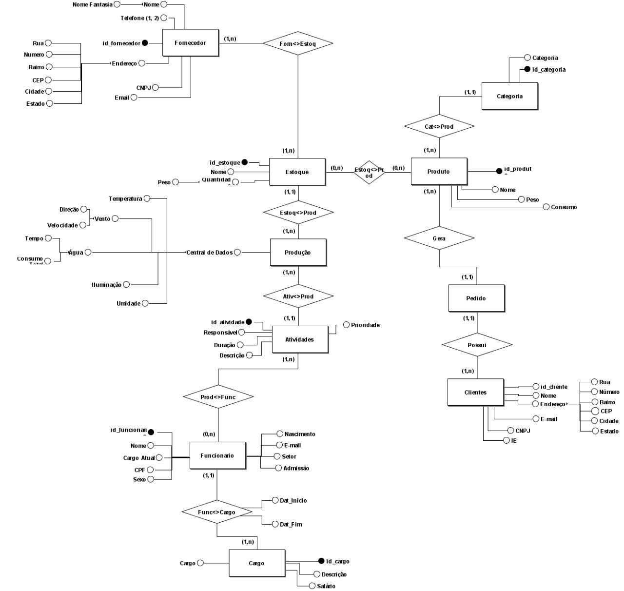 Diagrama de Entidade Relacionamento para um sistema de Gerenciamento de fornecedores, produção e vendas