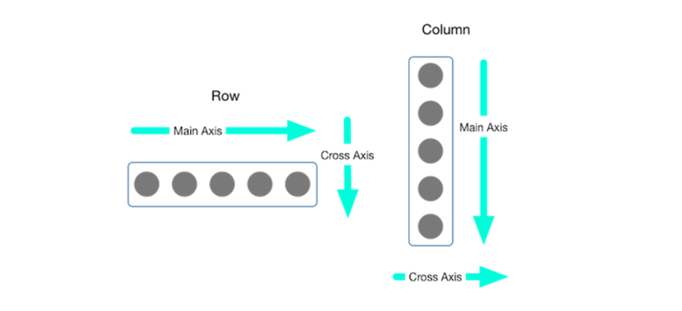 Diagrama para entender melhor os widgets Column e Row