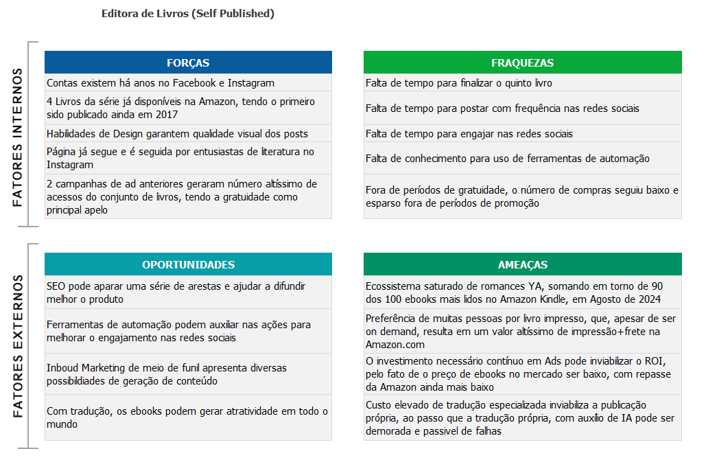 Imagem referenteaos bloos da Matriz SWOT para uma editoria de livros de auto publicação, listando Forças de Fraquezas dos Fatores Internos e Oportunidade e Ameaças de fatores externos