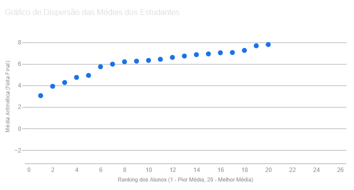 Gráfico de dispersão das notas dos alunos