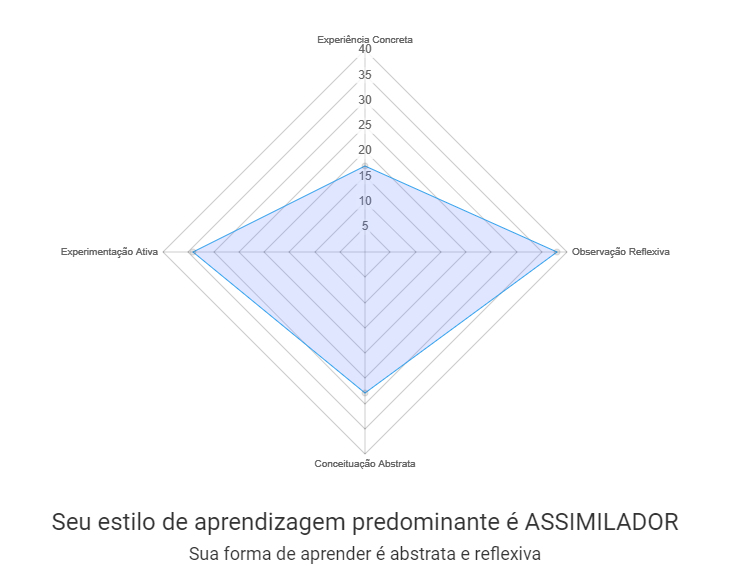 Diagrama de Kolb apontando que o resultado do meu estilo de aprendizado é Assimilador