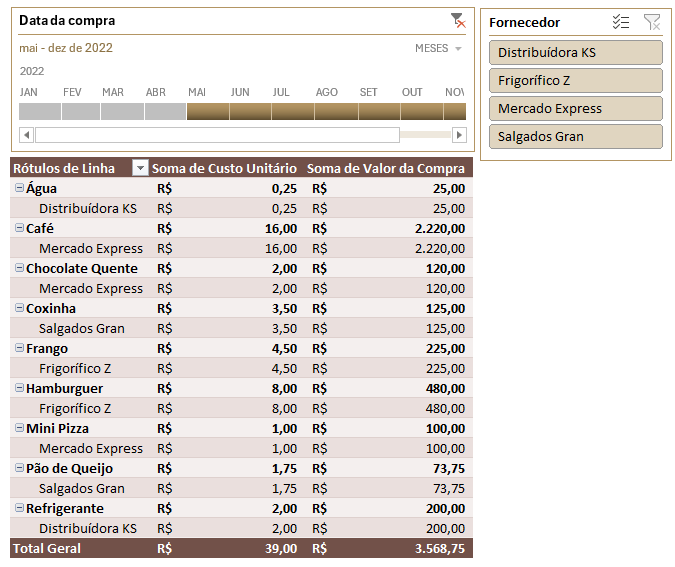 Tabela de dinamica com segmentação