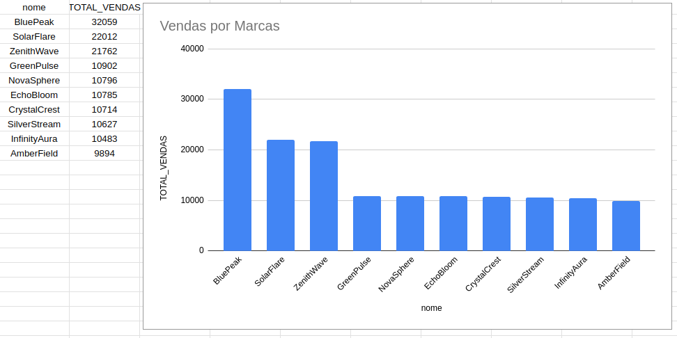 Marcas que mais venderam