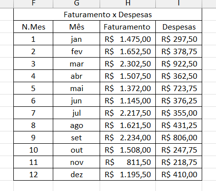 Faturamento x Despesas