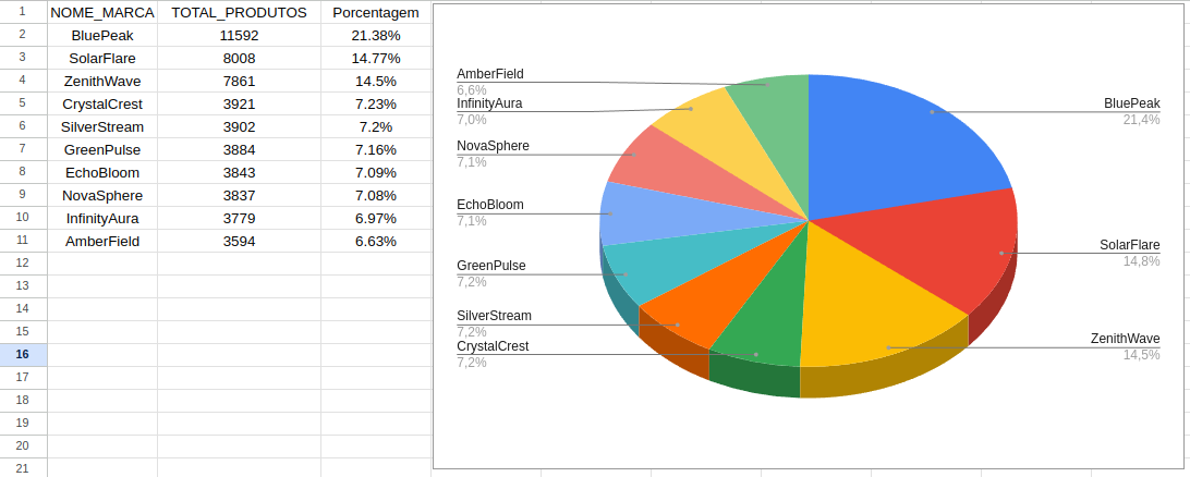 Percentual de vendas