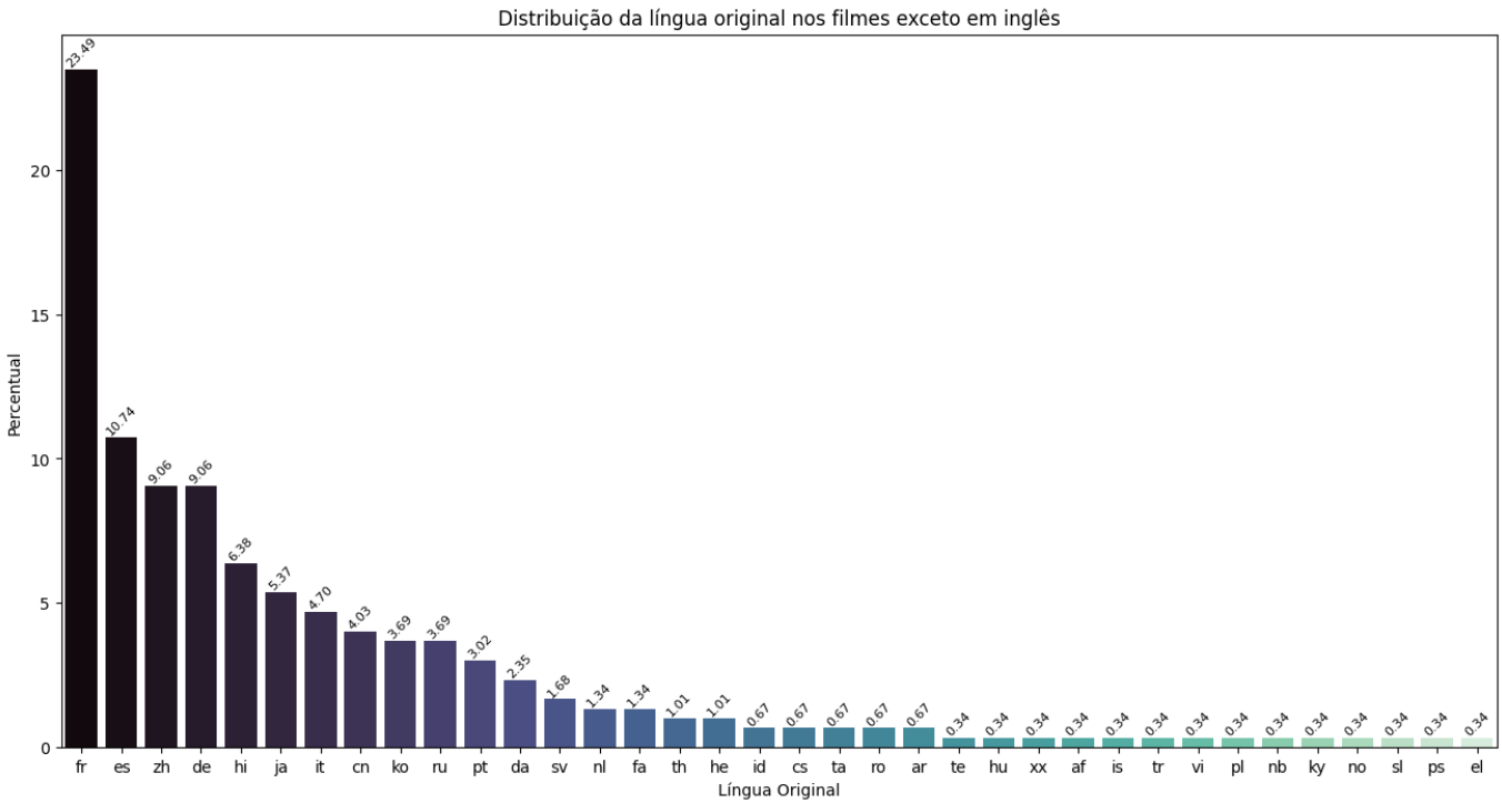 Gráfico com a distribuição da língua original nos filmes exceto em inglês, com rótulo posicionado no ângulo de 45º.