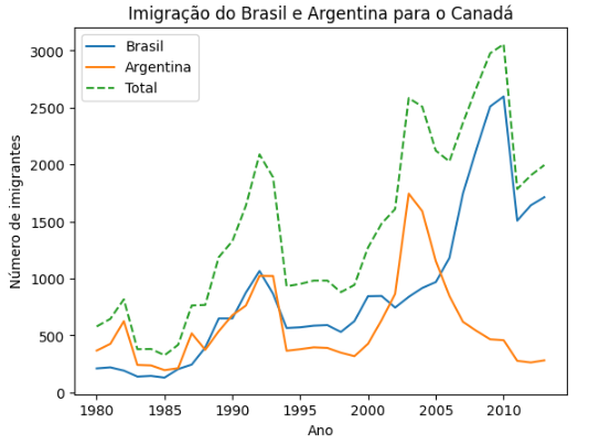 Início da descrição. Na imagem há um gráfico de linhas, com uma linha azul referente à imigração do Brasil para o Canadá, uma linha laranja referente à imigração da Argentina para o Canadá, e uma linha verde referente à soma dos valores de imigrantes do Brasil e Argentina. Fim da descrição.