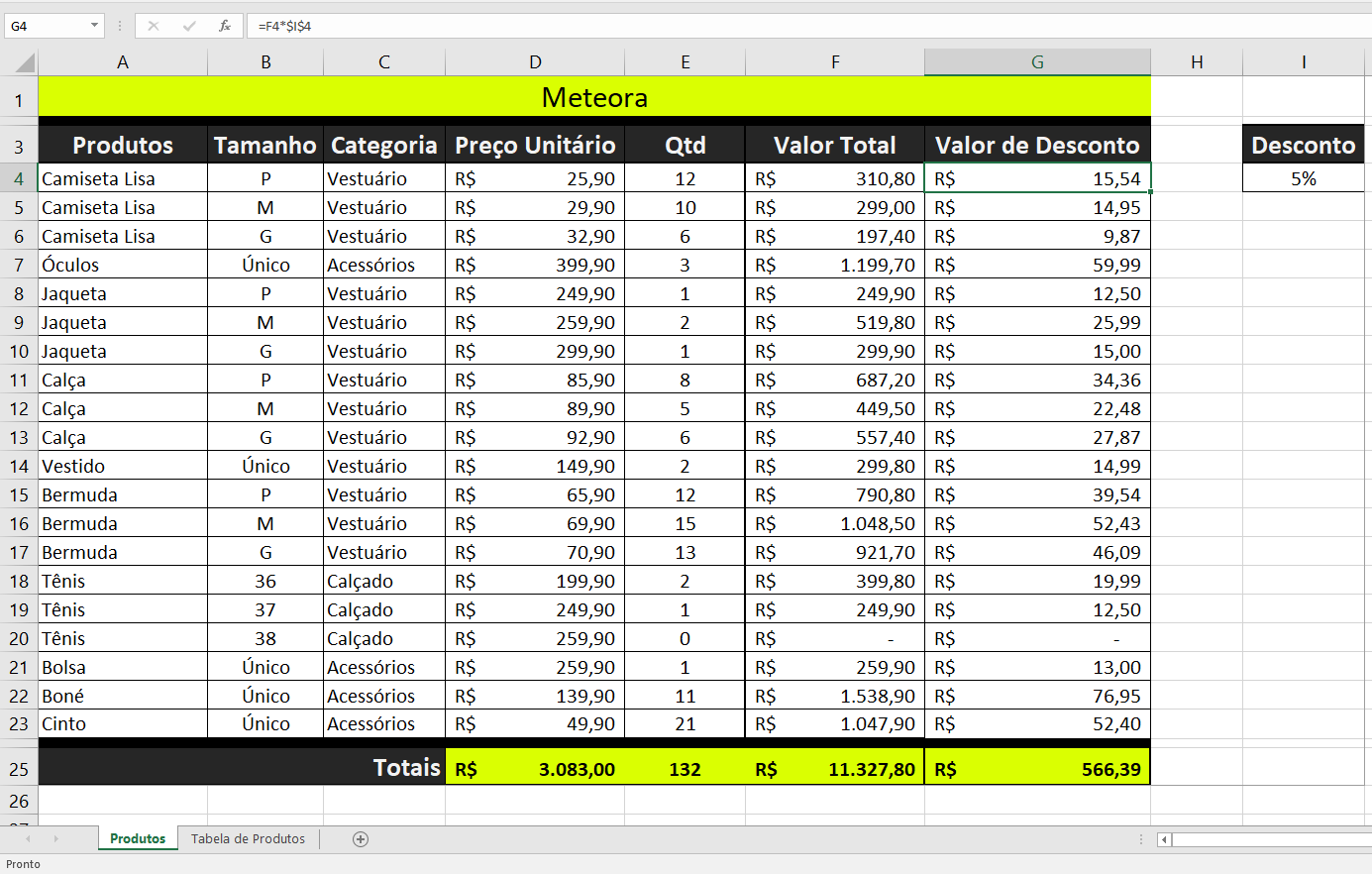 A planilha chamada Meteora apresenta uma lista de produtos com informações completas. Os produtos são camiseta lisa tamanho M da categoria roupas com preço unitário de cinquenta reais, quantidade vinte, valor total de mil reais e desconto de cinquenta reais. Óculos tamanho único da categoria acessórios com preço unitário de cento e vinte reais, quantidade cinco, valor total de seiscentos reais e desconto de trinta reais. Jaqueta tamanho G da categoria roupas com preço unitário de duzentos reais, quantidade oito, valor total de mil e seiscentos reais e desconto de oitenta reais. Calça tamanho M da categoria roupas com preço unitário de cento e cinquenta reais, quantidade dez, valor total de mil e quinhentos reais e desconto de setenta e cinco reais. Vestido tamanho P da categoria roupas com preço unitário de cento e oitenta reais, quantidade sete, valor total de mil duzentos e sessenta reais e desconto de sessenta e três reais. Bermuda tamanho M da categoria roupas com preço unitário de noventa reais, quantidade doze, valor total de mil e oitenta reais e desconto de cinquenta e quatro reais. Tênis tamanho quarenta e dois da categoria calçados com preço unitário de duzentos e cinquenta reais, quantidade quinze, valor total de três mil setecentos e cinquenta reais e desconto de cento e oitenta e sete reais e cinquenta centavos. Bolsa tamanho único da categoria acessórios com preço unitário de cento e oitenta reais, quantidade seis, valor total de mil e oitenta reais e desconto de cinquenta e quatro reais. Boné tamanho único da categoria acessórios com preço unitário de sessenta reais, quantidade vinte, valor total de mil e duzentos reais e desconto de sessenta reais. Cinto tamanho único da categoria acessórios com preço unitário de setenta reais, quantidade nove, valor total de seiscentos e trinta reais e desconto de trinta e um reais e cinquenta centavos. À direita da tabela há um campo indicando desconto de cinco por cento aplicado a todos os produtos. No final, uma linha de totais mostra que a soma das quantidades é cento e trinta e duas unidades, o valor total acumulado é onze mil trezentos e vinte e sete reais e oitenta centavos, e o valor de desconto concedido é quinhentos e sessenta e seis reais e trinta e nove centavos.