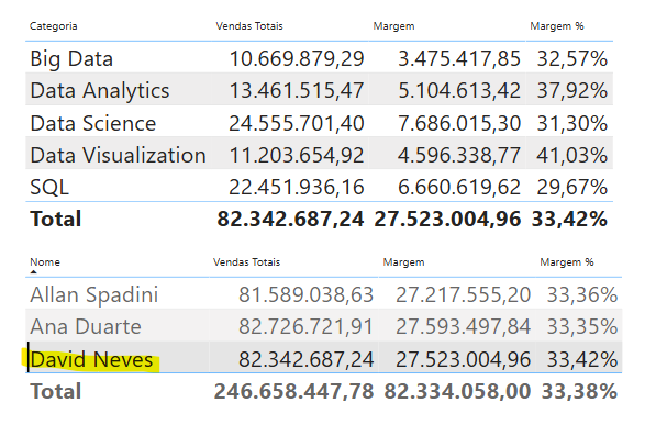 Tabelas de Vendas com David Neves selecionado e por conseguinte a tabela com as categorias são filtradas
