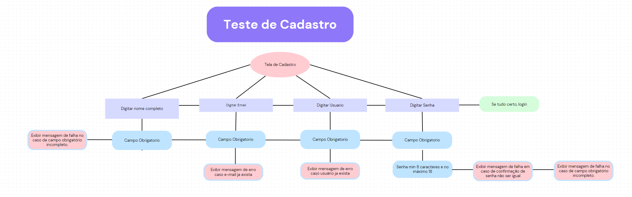 Fluxograma para a funcionalidade de cadastro