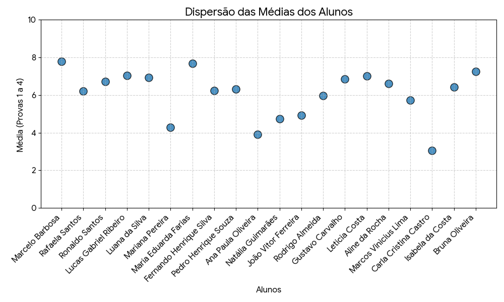 Gráfico de dispersão das médias