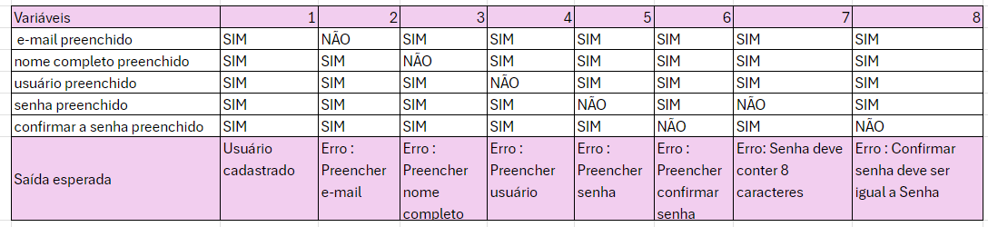 Tabela verdade cadastro