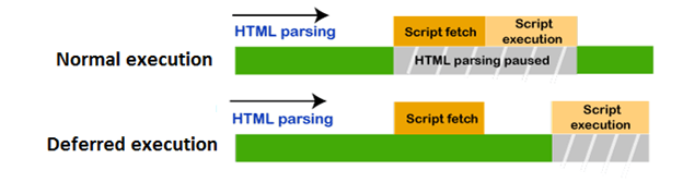 Gráfico que exibe a diferença de carregamento de script com e sem o atributo defer