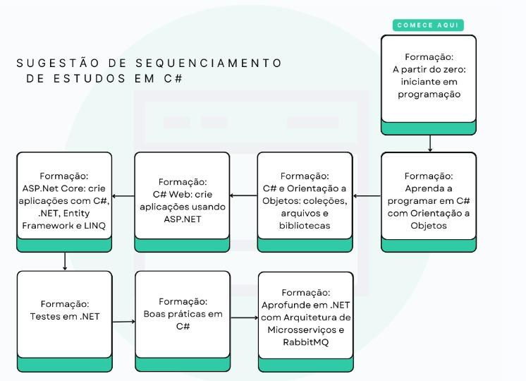 Sequenciamento de Estudos em C$