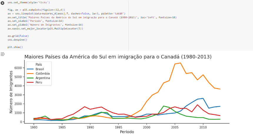 Código e gráfico solicitado do Desafio 3. Gráfico de linhas com Brasil, Argentina, Colômbia e Peru.