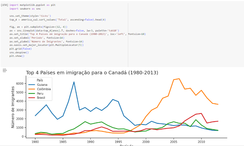 Acabei fazendo o gráfico do Top 4 América do Sul por engano. Assim temos um gráfico de linha com os seguintes países: Guiana, Colômbia, Peru e Brasil