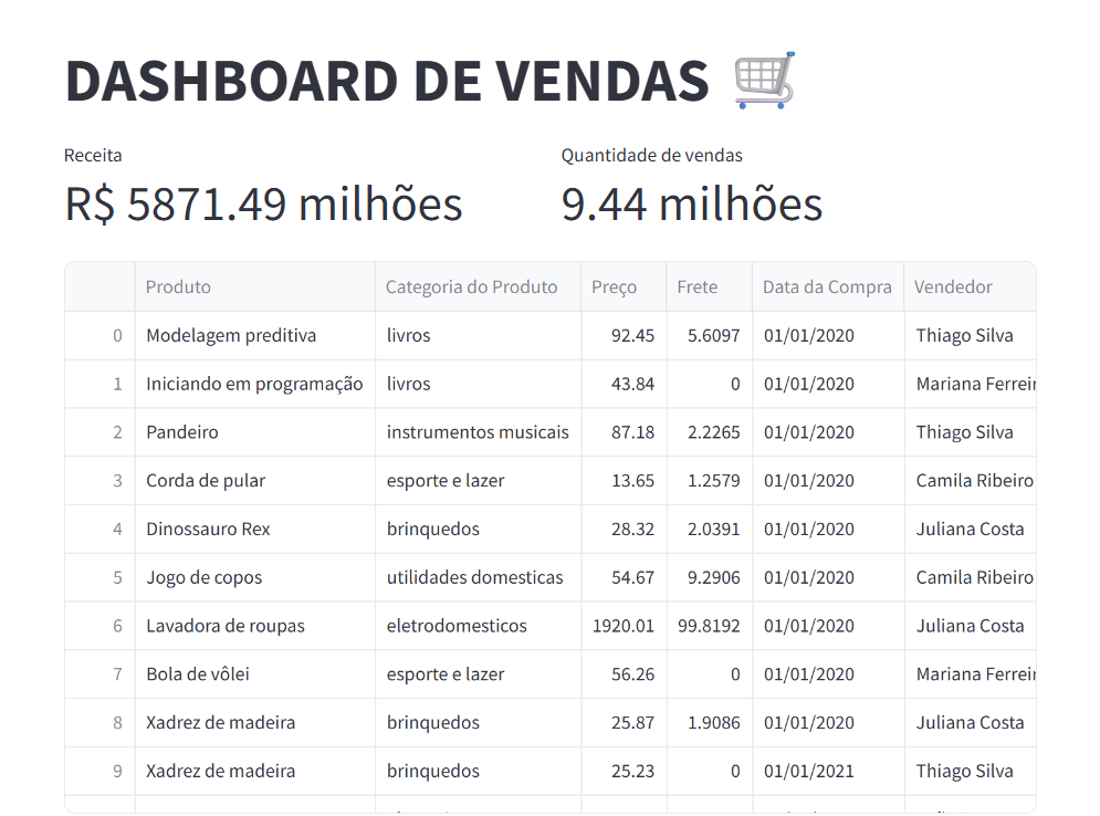 Dashboard com os dados do curso
