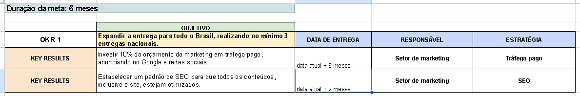 A imagem mostra uma tabela com o título "Duração da meta: 6 meses". 
A tabela está organizada em cinco colunas: "OBJETIVO", "DATA DE ENTREGA", "RESPONSÁVEL", e "ESTRATÉGIA". 
Detalhes da Tabela:
Objetivo Principal (OKR 1):
"Expandir a entrega para todo o Brasil, realizando no mínimo 3 entregas nacionais."
Key Results (Resultados-Chave):
Key Result 1: "Investir 10% do orçamento de marketing em tráfego pago, anunciando no Google e redes sociais."
Data de entrega: "data atual + 6 meses"
Responsável: "Setor de marketing"
Estratégia: "Tráfego pago"
Key Result 2: "Estabelecer um padrão de SEO para que todos os conteúdos, inclusive o site, estejam otimizados."
Data de entrega: "data atual + 2 meses"
Responsável: "Setor de marketing"
Estratégia: "SEO"