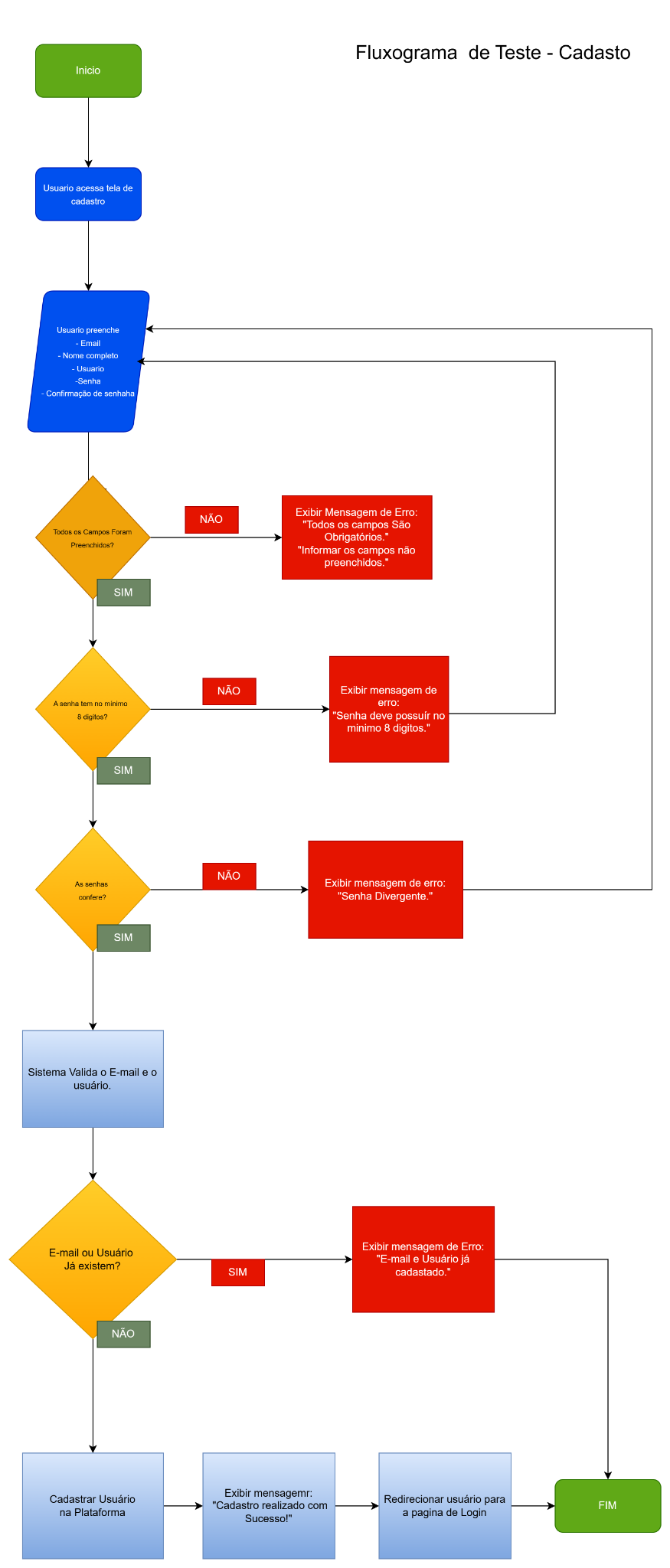 Fluxograma desenvolvido para representar o processo de cadastro de usuários em uma plataforma. O fluxo contempla as principais validações do requisito, incluindo verificação de campos obrigatórios, validação de senha com mínimo de 8 caracteres, conferência da confirmação de senha, validação de e-mail ou usuário já cadastrados e redirecionamento para a tela de login após o cadastro realizado com sucesso.