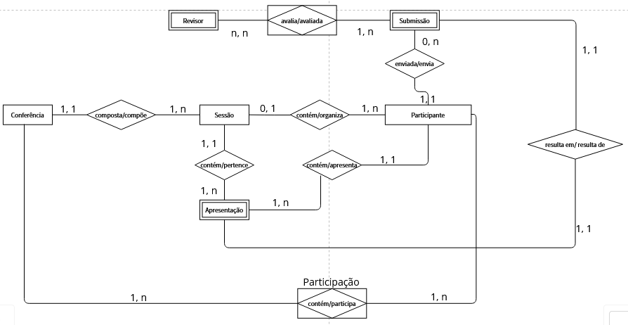 modelo conceitual para um sistema que gerencia conferências científicas