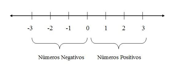 Escala de números negativos e positivos