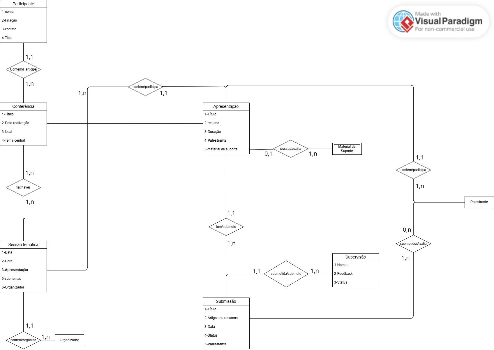 Print da tela da tarefa-exercício "Mão na Massa" para diagramar as entidades e relacionamentos que compôe uma Conferência