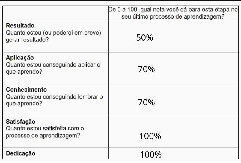 Pirâmide de Níveis de Conhecimento