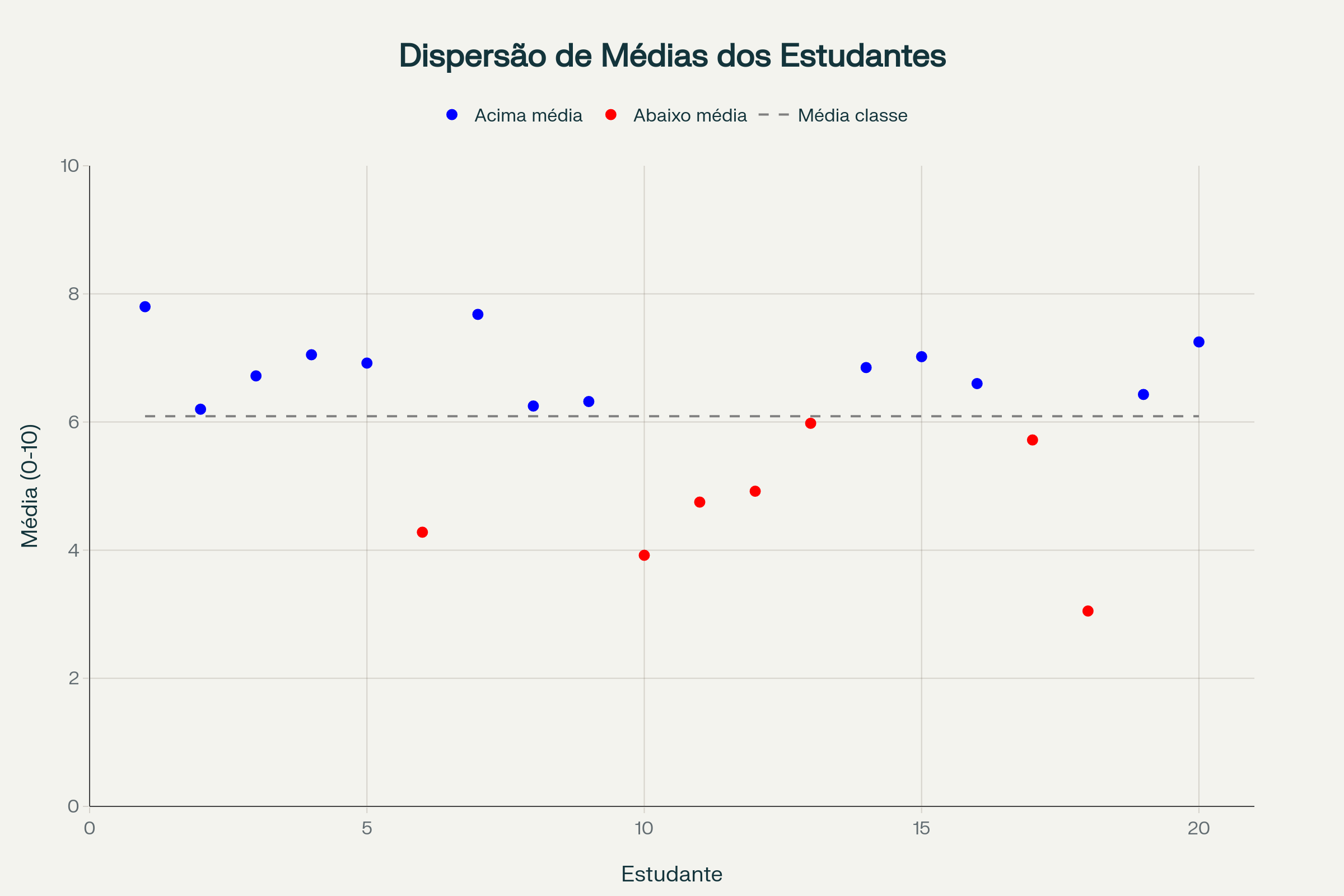 GRÁFICO DE DISPERSÃO DAS MÉDIAS DOS ESTUDANTES