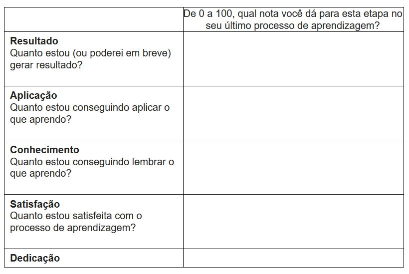 Tabela representando a pirâmide dos níveis