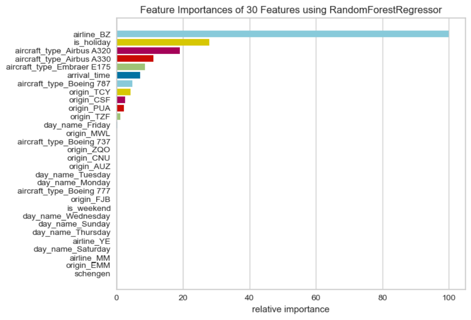 Gráfico importância de features
