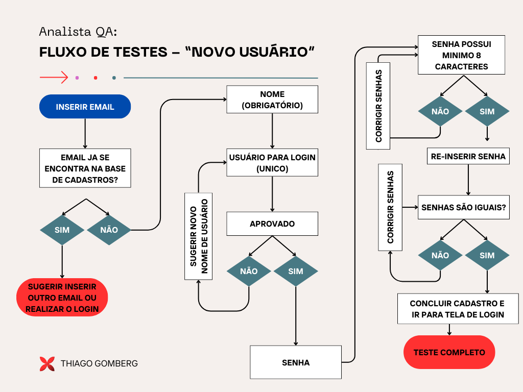 FLUXO DE TESTE - NOVO USUARIO