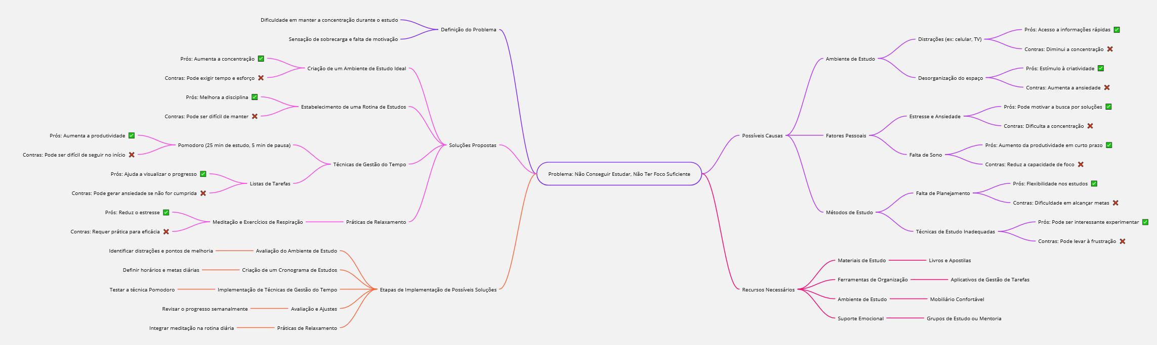 Resolvendo um problema com mapa mental