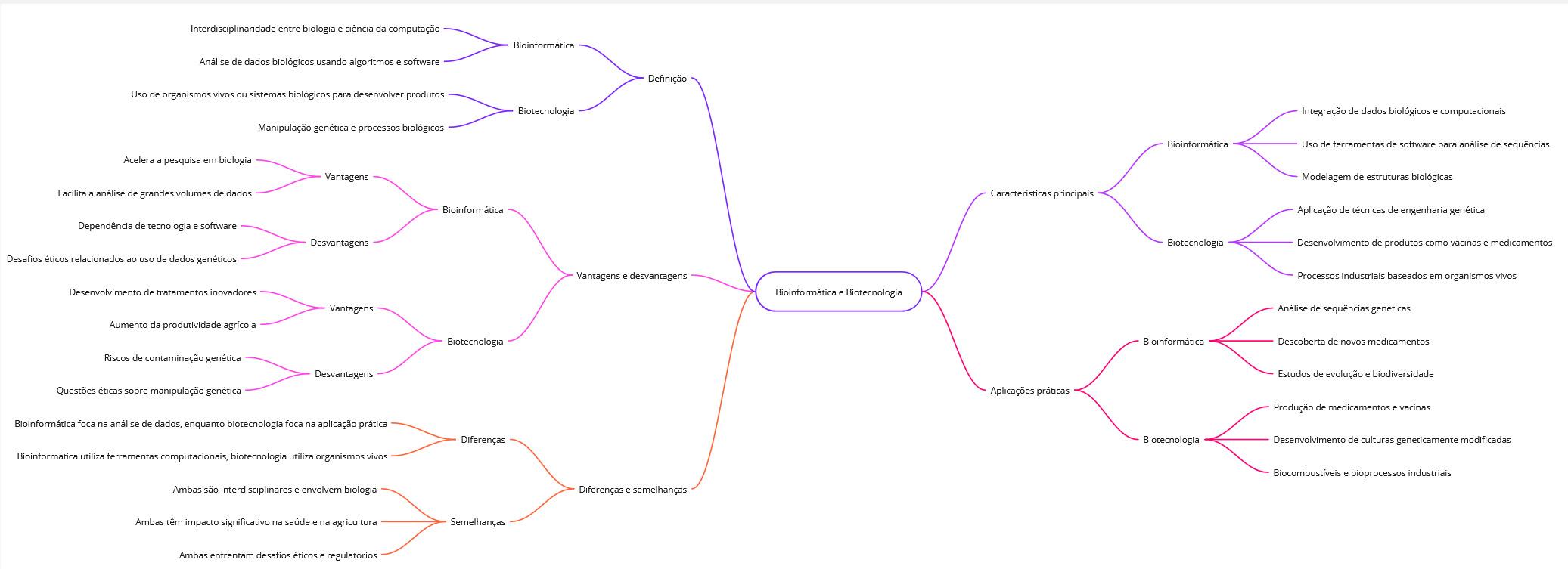 Mapa mental sobre bioinformática e biotecnologia