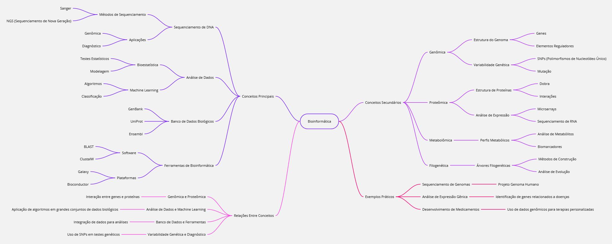 Mapa mental sobre bioinformática