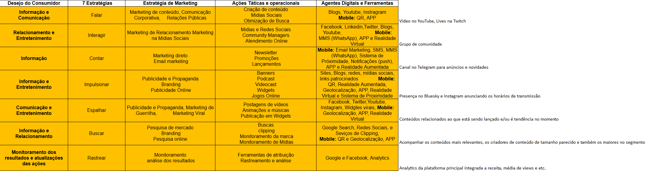 Print da Tabela das 7 Estratégias com um detalhamento ao lado de cada uma das tarefas que são feitas de acordo com a estratégia citada